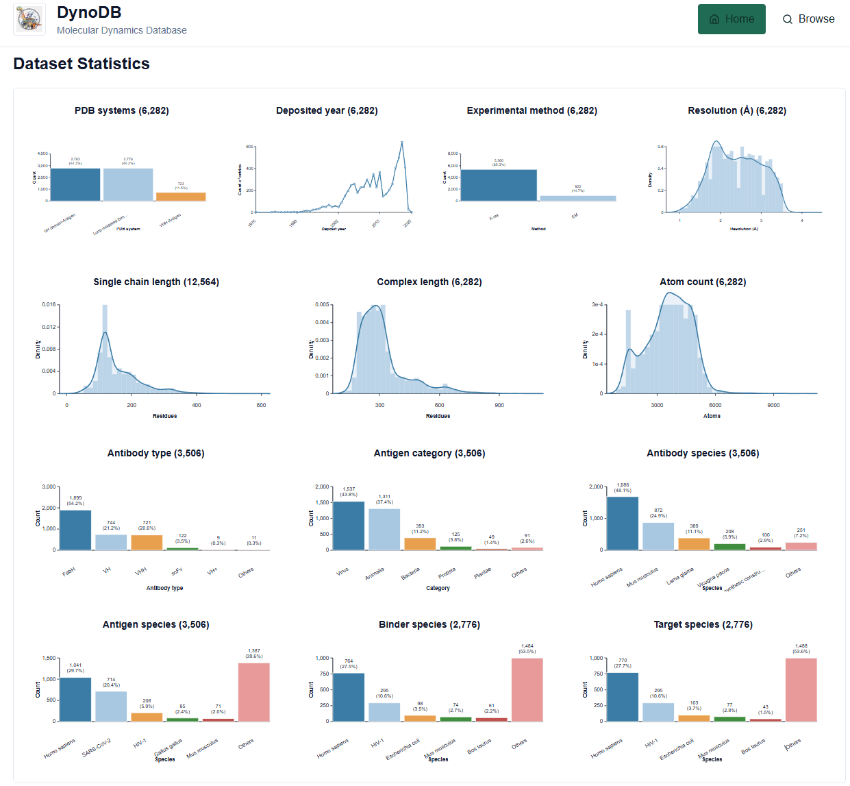 DynoDB dataset statistics overview