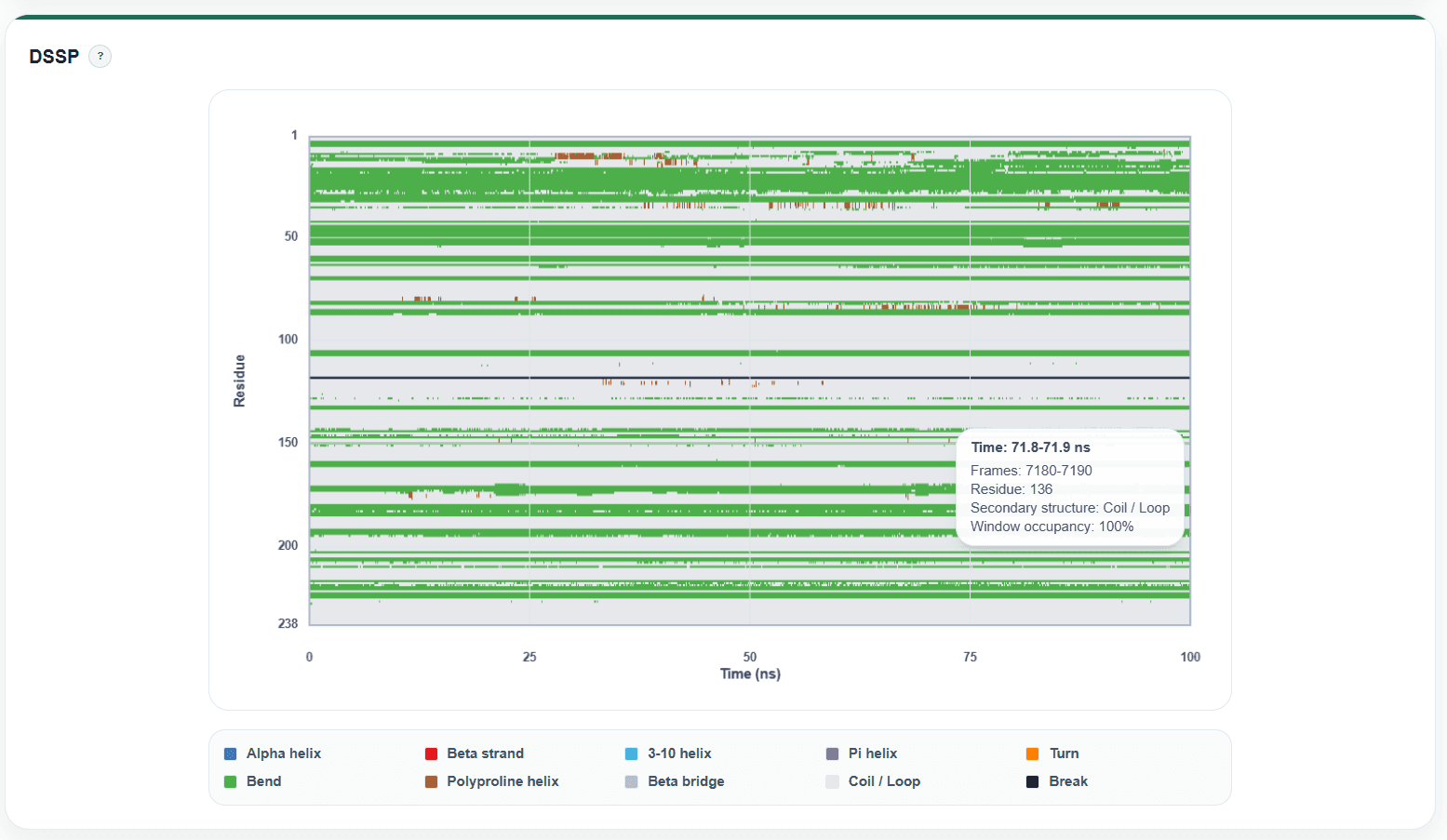 DSSP secondary structure plot on a DynoDB details page