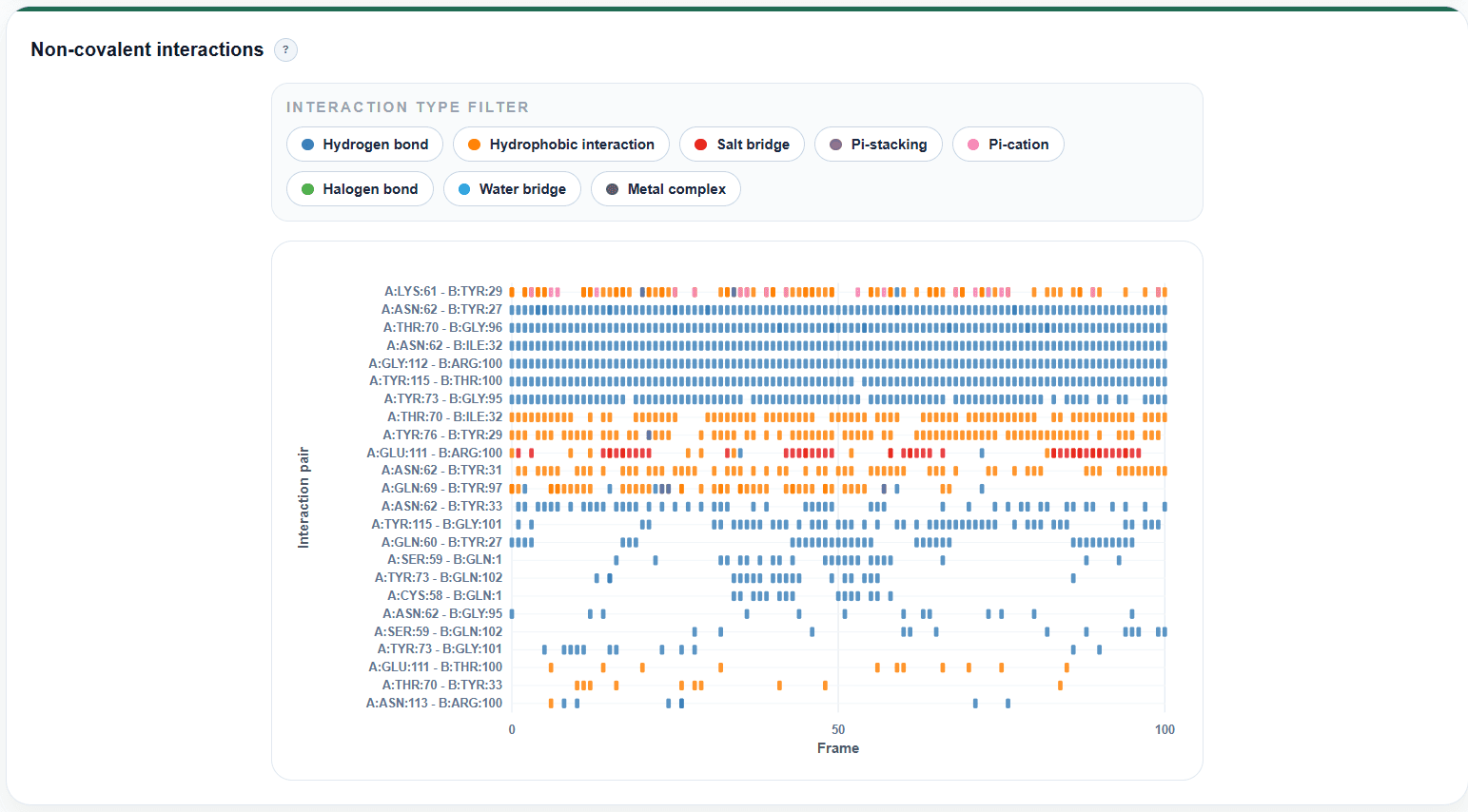 Noncovalent interaction module on a DynoDB details page